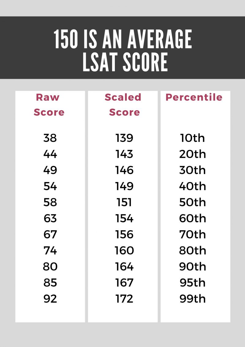 average LSAT score